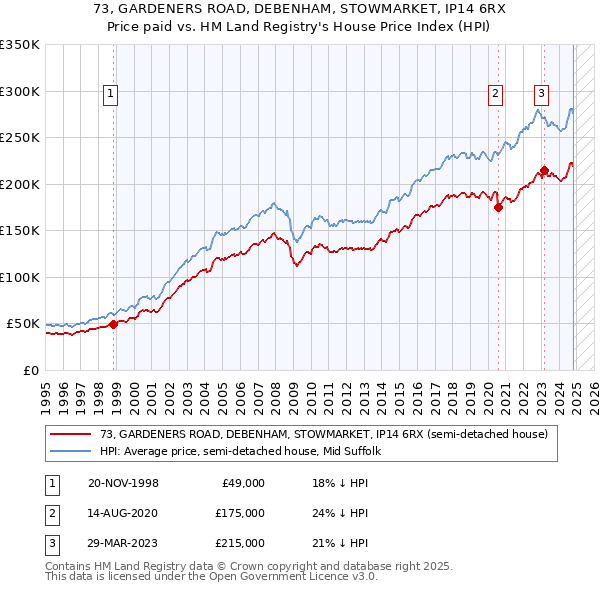 73, GARDENERS ROAD, DEBENHAM, STOWMARKET, IP14 6RX: Price paid vs HM Land Registry's House Price Index