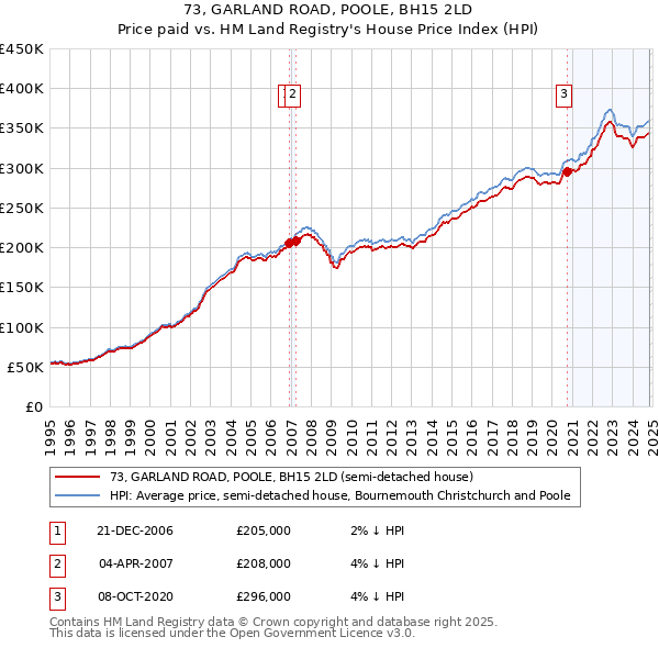 73, GARLAND ROAD, POOLE, BH15 2LD: Price paid vs HM Land Registry's House Price Index