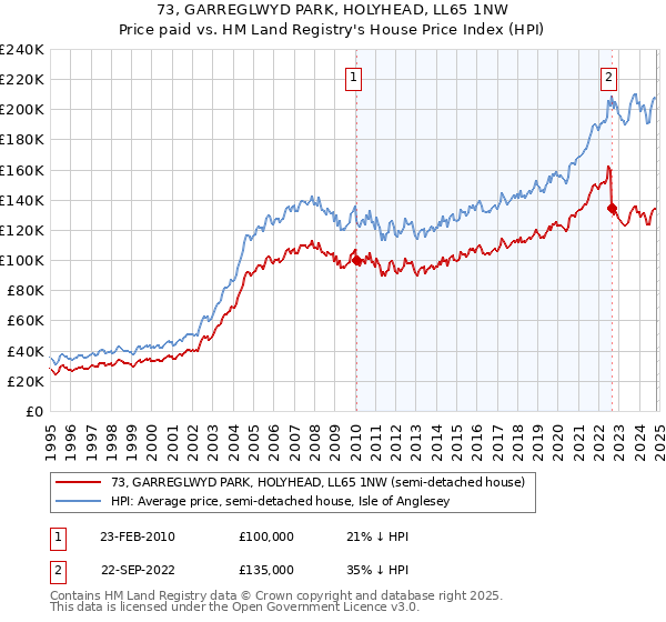 73, GARREGLWYD PARK, HOLYHEAD, LL65 1NW: Price paid vs HM Land Registry's House Price Index