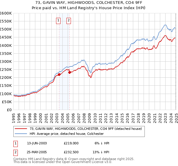 73, GAVIN WAY, HIGHWOODS, COLCHESTER, CO4 9FF: Price paid vs HM Land Registry's House Price Index