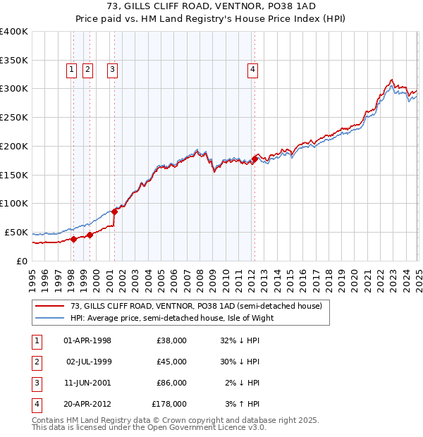 73, GILLS CLIFF ROAD, VENTNOR, PO38 1AD: Price paid vs HM Land Registry's House Price Index