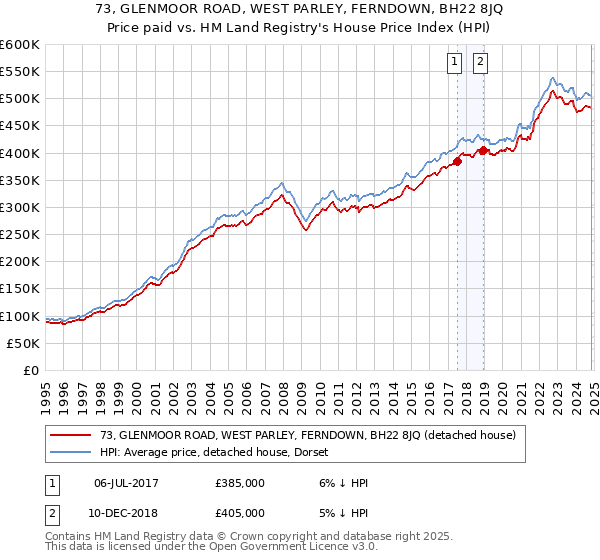 73, GLENMOOR ROAD, WEST PARLEY, FERNDOWN, BH22 8JQ: Price paid vs HM Land Registry's House Price Index