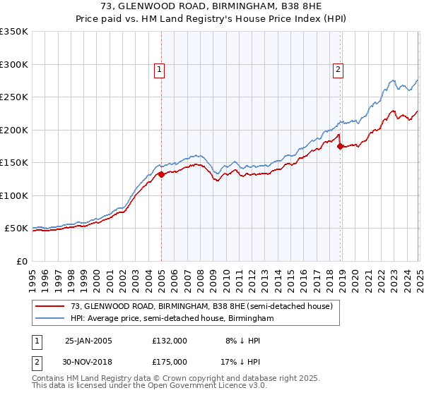 73, GLENWOOD ROAD, BIRMINGHAM, B38 8HE: Price paid vs HM Land Registry's House Price Index