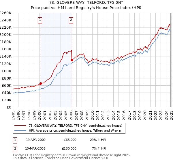 73, GLOVERS WAY, TELFORD, TF5 0NY: Price paid vs HM Land Registry's House Price Index