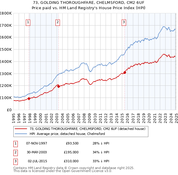 73, GOLDING THOROUGHFARE, CHELMSFORD, CM2 6UF: Price paid vs HM Land Registry's House Price Index