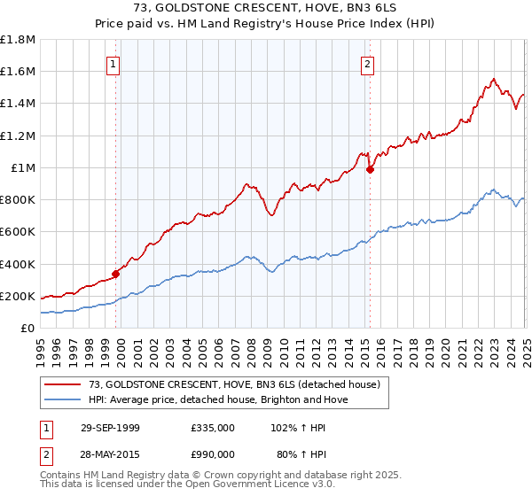 73, GOLDSTONE CRESCENT, HOVE, BN3 6LS: Price paid vs HM Land Registry's House Price Index