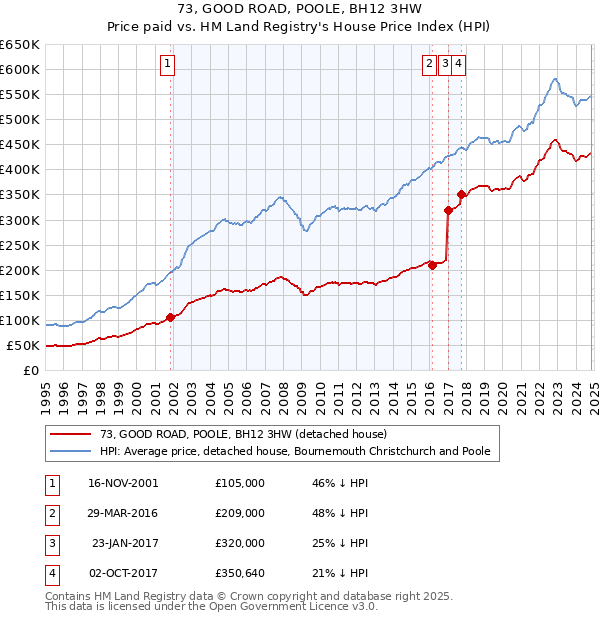 73, GOOD ROAD, POOLE, BH12 3HW: Price paid vs HM Land Registry's House Price Index