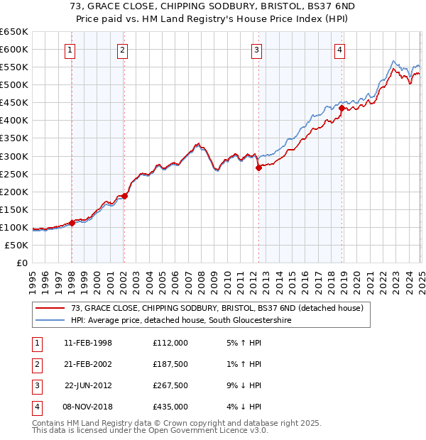 73, GRACE CLOSE, CHIPPING SODBURY, BRISTOL, BS37 6ND: Price paid vs HM Land Registry's House Price Index