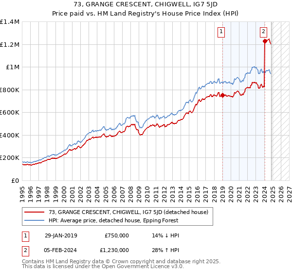 73, GRANGE CRESCENT, CHIGWELL, IG7 5JD: Price paid vs HM Land Registry's House Price Index