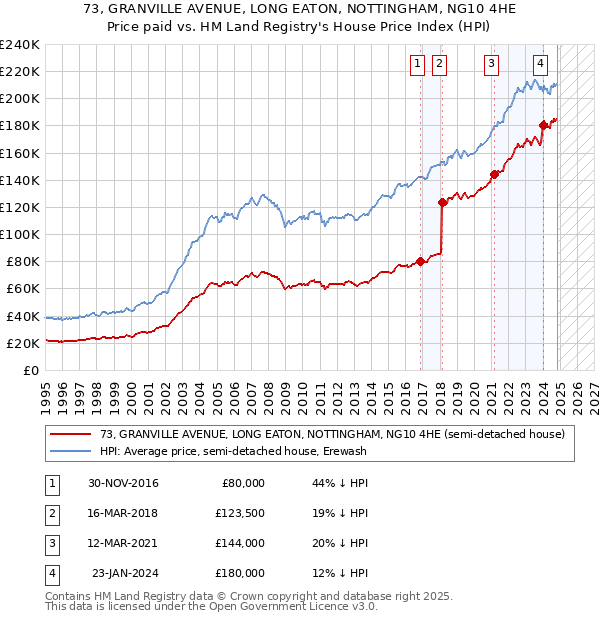 73, GRANVILLE AVENUE, LONG EATON, NOTTINGHAM, NG10 4HE: Price paid vs HM Land Registry's House Price Index