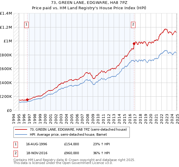 73, GREEN LANE, EDGWARE, HA8 7PZ: Price paid vs HM Land Registry's House Price Index