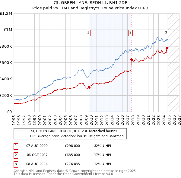 73, GREEN LANE, REDHILL, RH1 2DF: Price paid vs HM Land Registry's House Price Index