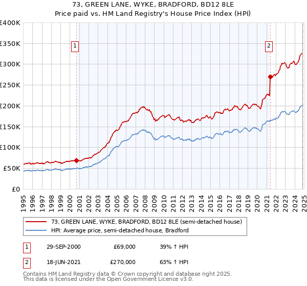 73, GREEN LANE, WYKE, BRADFORD, BD12 8LE: Price paid vs HM Land Registry's House Price Index