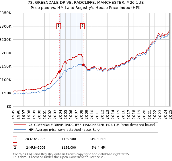 73, GREENDALE DRIVE, RADCLIFFE, MANCHESTER, M26 1UE: Price paid vs HM Land Registry's House Price Index