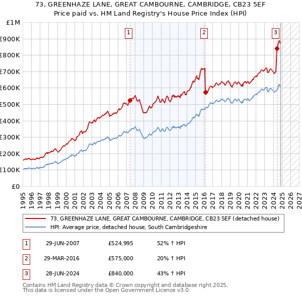 73, GREENHAZE LANE, GREAT CAMBOURNE, CAMBRIDGE, CB23 5EF: Price paid vs HM Land Registry's House Price Index