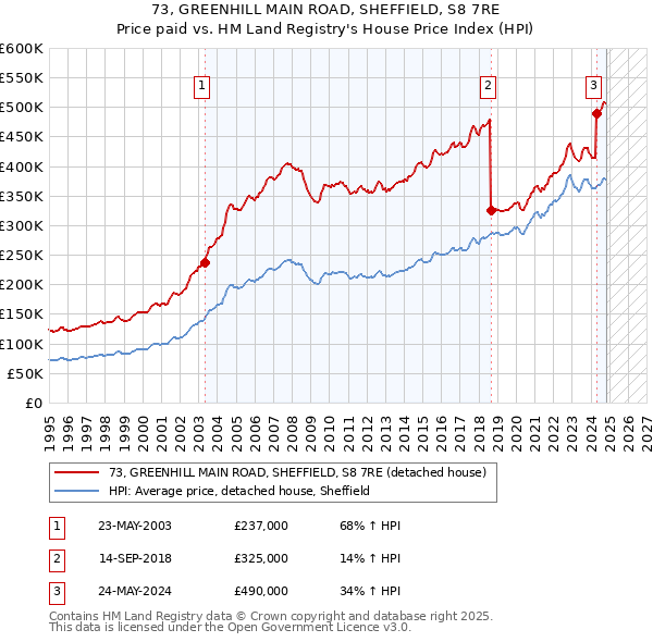 73, GREENHILL MAIN ROAD, SHEFFIELD, S8 7RE: Price paid vs HM Land Registry's House Price Index