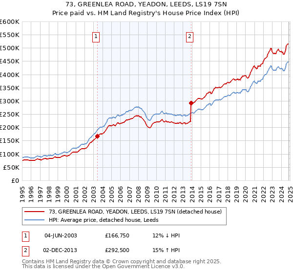 73, GREENLEA ROAD, YEADON, LEEDS, LS19 7SN: Price paid vs HM Land Registry's House Price Index