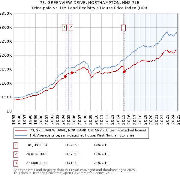 73, GREENVIEW DRIVE, NORTHAMPTON, NN2 7LB: Price paid vs HM Land Registry's House Price Index