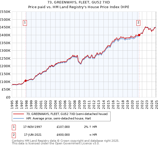 73, GREENWAYS, FLEET, GU52 7XD: Price paid vs HM Land Registry's House Price Index