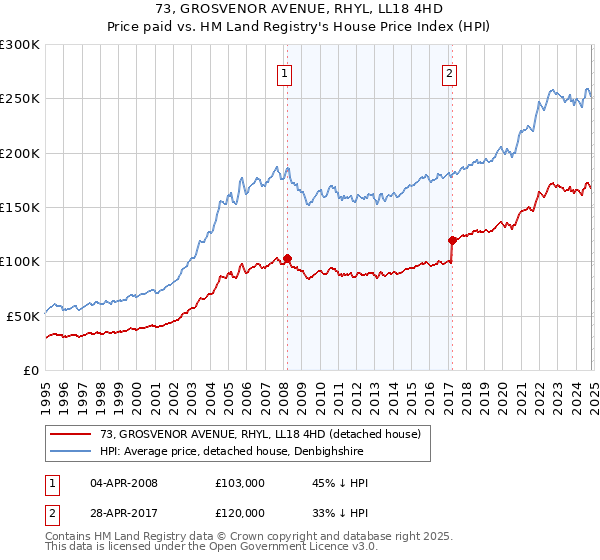 73, GROSVENOR AVENUE, RHYL, LL18 4HD: Price paid vs HM Land Registry's House Price Index