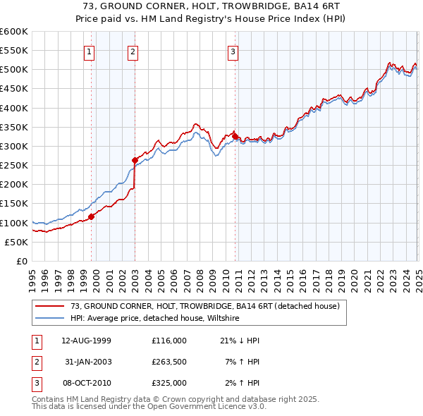 73, GROUND CORNER, HOLT, TROWBRIDGE, BA14 6RT: Price paid vs HM Land Registry's House Price Index