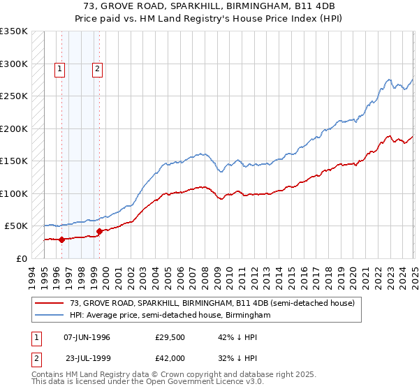 73, GROVE ROAD, SPARKHILL, BIRMINGHAM, B11 4DB: Price paid vs HM Land Registry's House Price Index