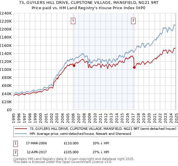 73, GUYLERS HILL DRIVE, CLIPSTONE VILLAGE, MANSFIELD, NG21 9RT: Price paid vs HM Land Registry's House Price Index