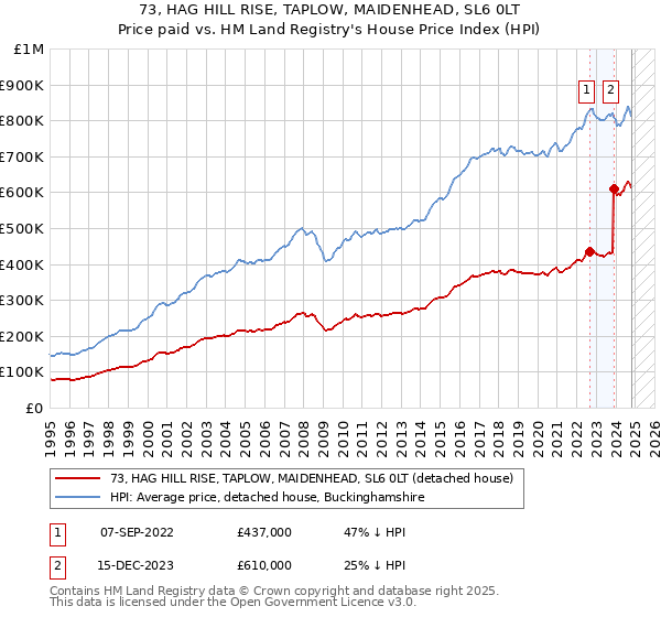 73, HAG HILL RISE, TAPLOW, MAIDENHEAD, SL6 0LT: Price paid vs HM Land Registry's House Price Index