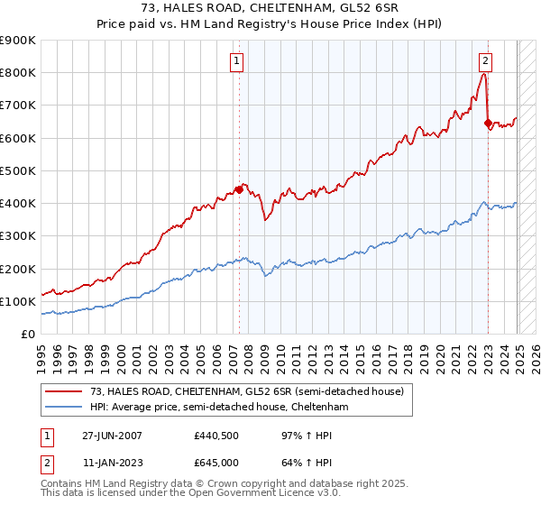 73, HALES ROAD, CHELTENHAM, GL52 6SR: Price paid vs HM Land Registry's House Price Index