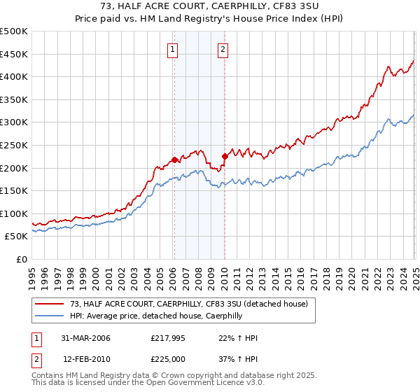 73, HALF ACRE COURT, CAERPHILLY, CF83 3SU: Price paid vs HM Land Registry's House Price Index