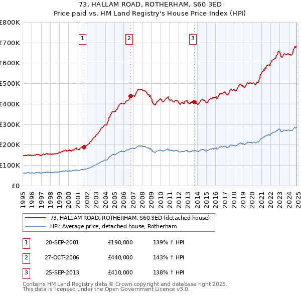 73, HALLAM ROAD, ROTHERHAM, S60 3ED: Price paid vs HM Land Registry's House Price Index