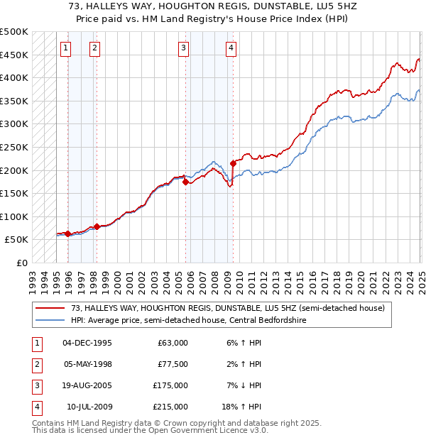 73, HALLEYS WAY, HOUGHTON REGIS, DUNSTABLE, LU5 5HZ: Price paid vs HM Land Registry's House Price Index