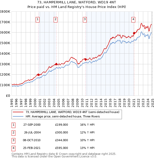 73, HAMPERMILL LANE, WATFORD, WD19 4NT: Price paid vs HM Land Registry's House Price Index