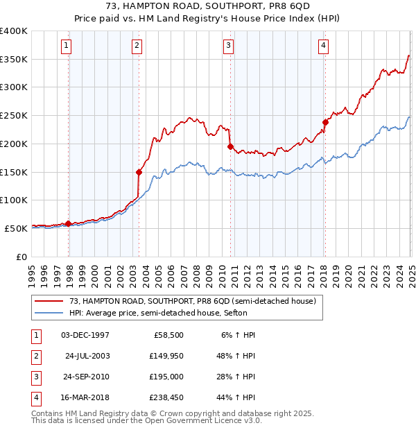 73, HAMPTON ROAD, SOUTHPORT, PR8 6QD: Price paid vs HM Land Registry's House Price Index