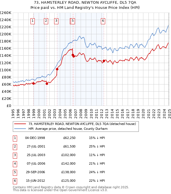 73, HAMSTERLEY ROAD, NEWTON AYCLIFFE, DL5 7QA: Price paid vs HM Land Registry's House Price Index