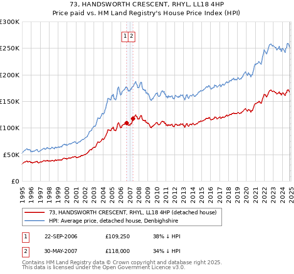 73, HANDSWORTH CRESCENT, RHYL, LL18 4HP: Price paid vs HM Land Registry's House Price Index