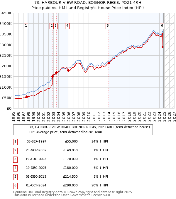 73, HARBOUR VIEW ROAD, BOGNOR REGIS, PO21 4RH: Price paid vs HM Land Registry's House Price Index