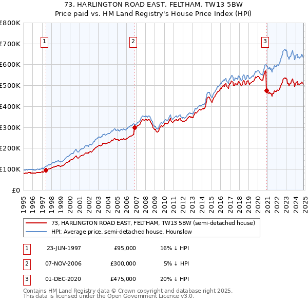 73, HARLINGTON ROAD EAST, FELTHAM, TW13 5BW: Price paid vs HM Land Registry's House Price Index