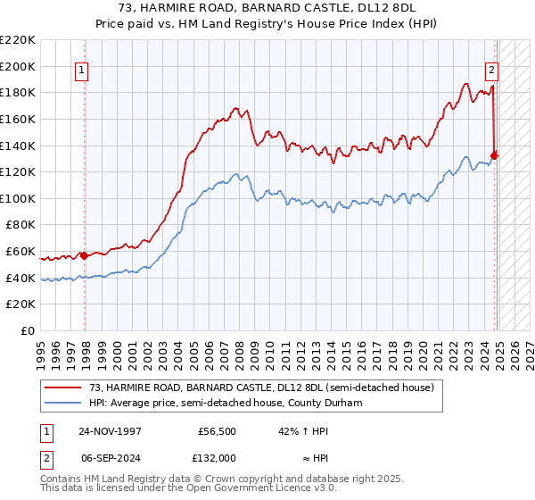 73, HARMIRE ROAD, BARNARD CASTLE, DL12 8DL: Price paid vs HM Land Registry's House Price Index