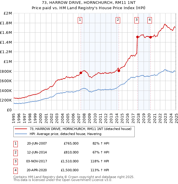 73, HARROW DRIVE, HORNCHURCH, RM11 1NT: Price paid vs HM Land Registry's House Price Index