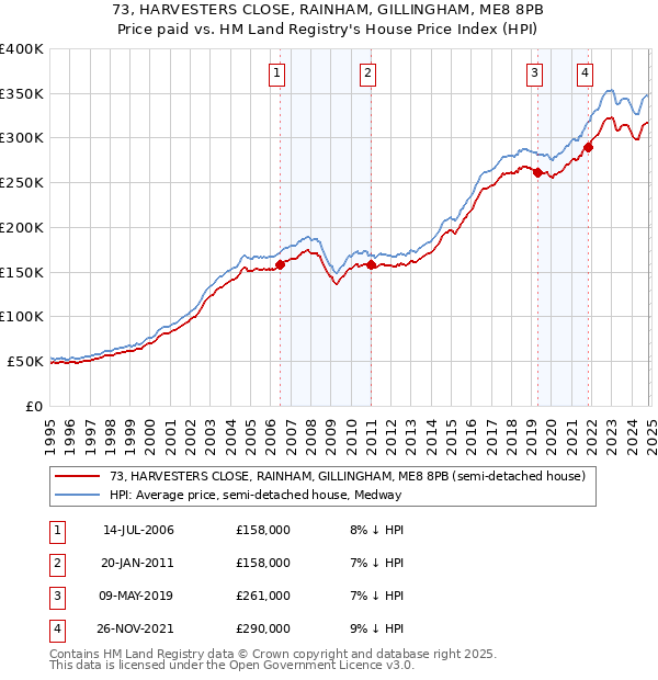 73, HARVESTERS CLOSE, RAINHAM, GILLINGHAM, ME8 8PB: Price paid vs HM Land Registry's House Price Index