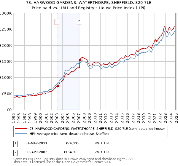 73, HARWOOD GARDENS, WATERTHORPE, SHEFFIELD, S20 7LE: Price paid vs HM Land Registry's House Price Index