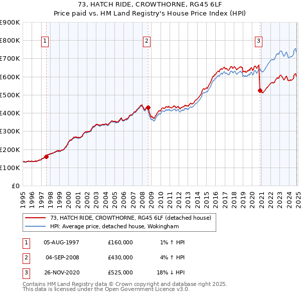 73, HATCH RIDE, CROWTHORNE, RG45 6LF: Price paid vs HM Land Registry's House Price Index