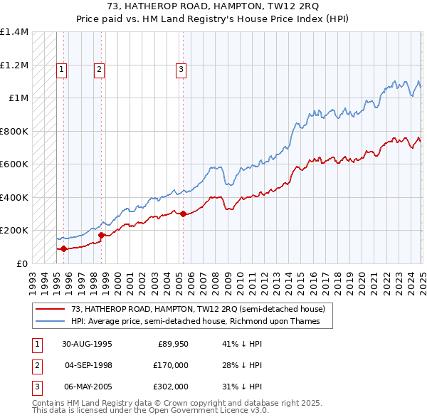 73, HATHEROP ROAD, HAMPTON, TW12 2RQ: Price paid vs HM Land Registry's House Price Index