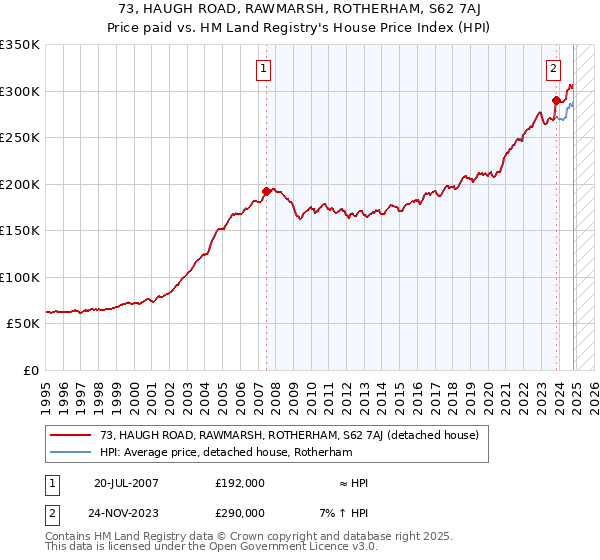 73, HAUGH ROAD, RAWMARSH, ROTHERHAM, S62 7AJ: Price paid vs HM Land Registry's House Price Index