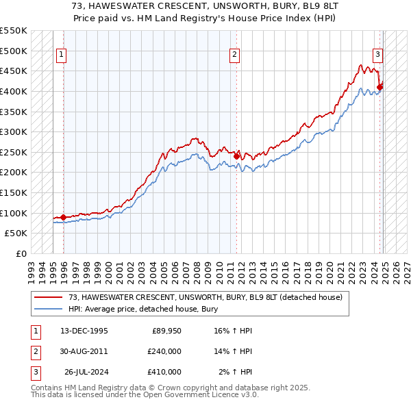 73, HAWESWATER CRESCENT, UNSWORTH, BURY, BL9 8LT: Price paid vs HM Land Registry's House Price Index