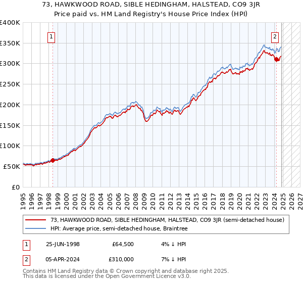 73, HAWKWOOD ROAD, SIBLE HEDINGHAM, HALSTEAD, CO9 3JR: Price paid vs HM Land Registry's House Price Index