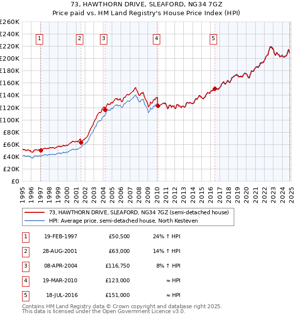 73, HAWTHORN DRIVE, SLEAFORD, NG34 7GZ: Price paid vs HM Land Registry's House Price Index