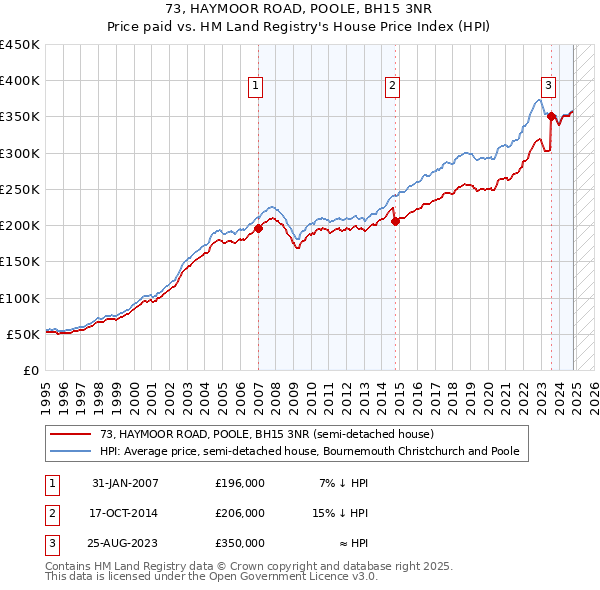 73, HAYMOOR ROAD, POOLE, BH15 3NR: Price paid vs HM Land Registry's House Price Index