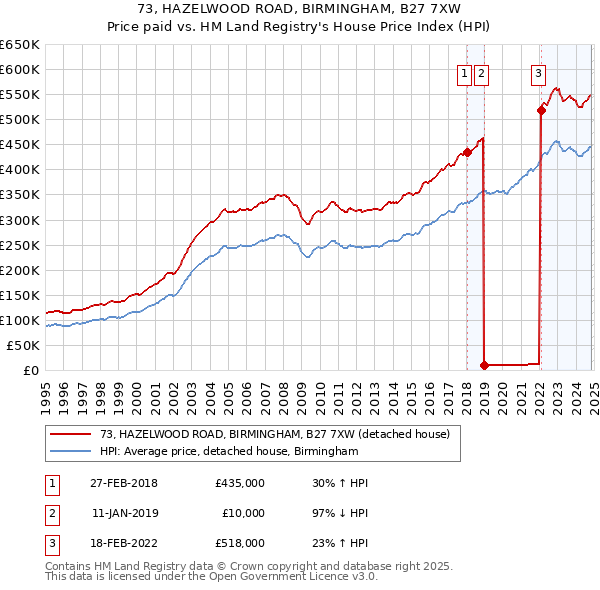 73, HAZELWOOD ROAD, BIRMINGHAM, B27 7XW: Price paid vs HM Land Registry's House Price Index